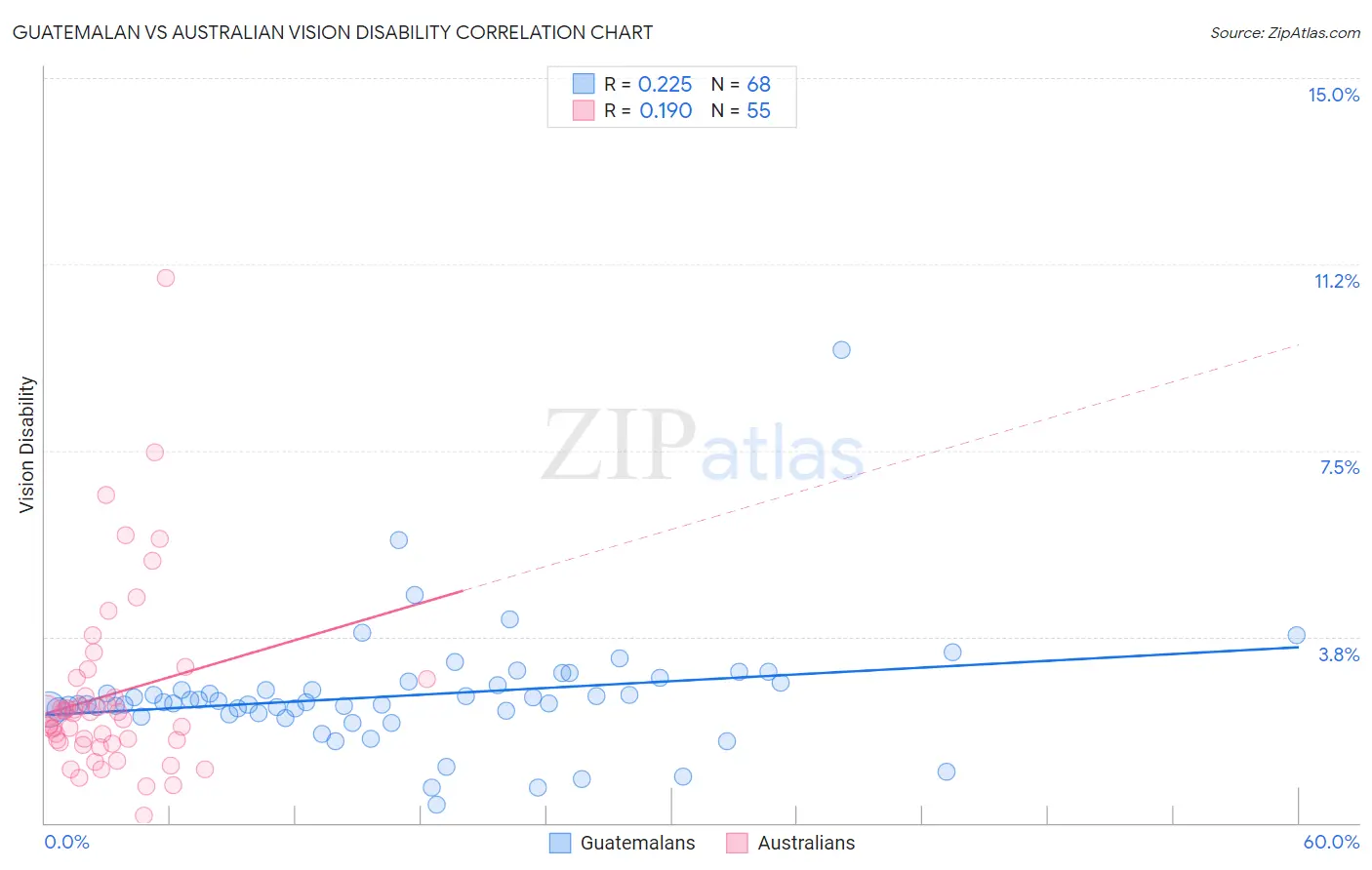 Guatemalan vs Australian Vision Disability