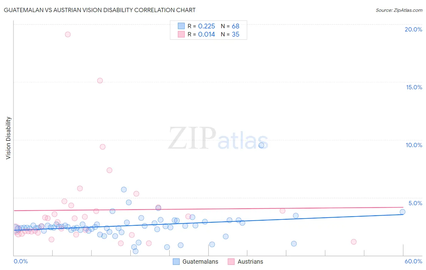 Guatemalan vs Austrian Vision Disability