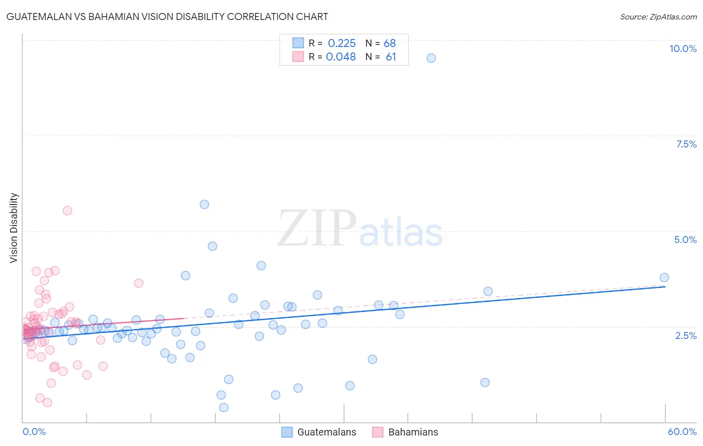 Guatemalan vs Bahamian Vision Disability