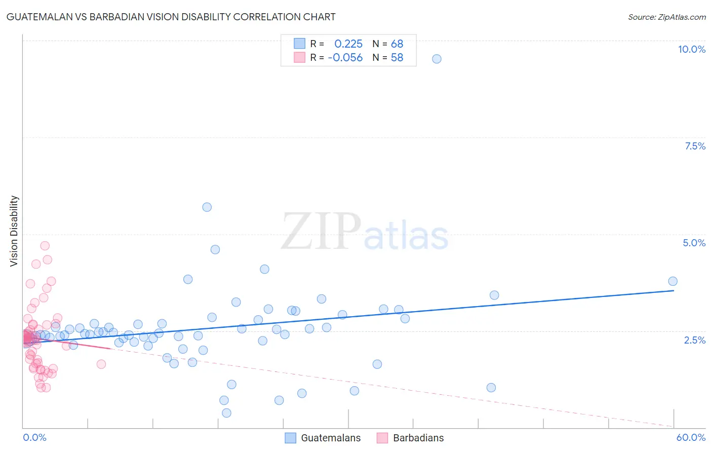 Guatemalan vs Barbadian Vision Disability
