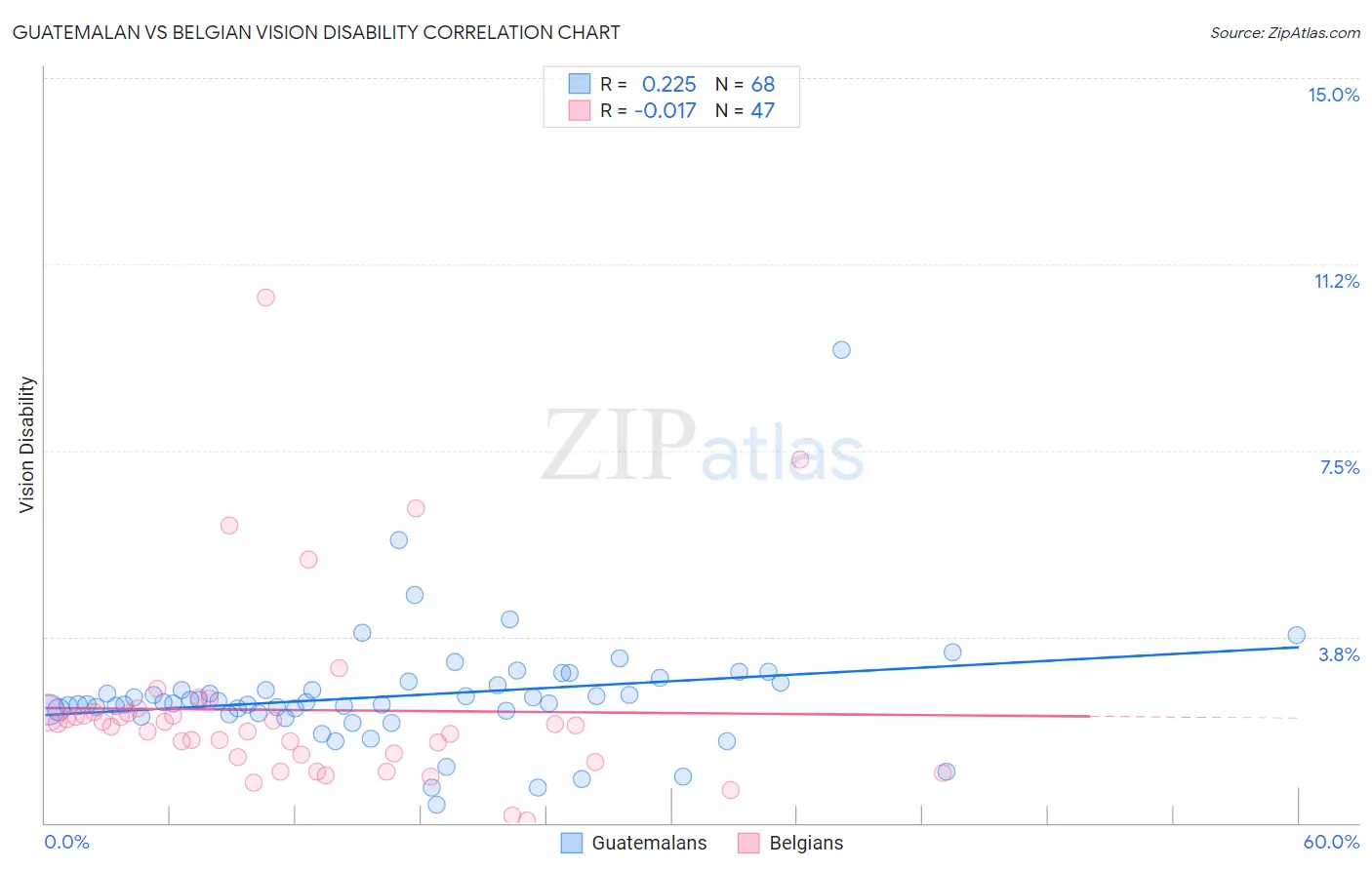 Guatemalan vs Belgian Vision Disability