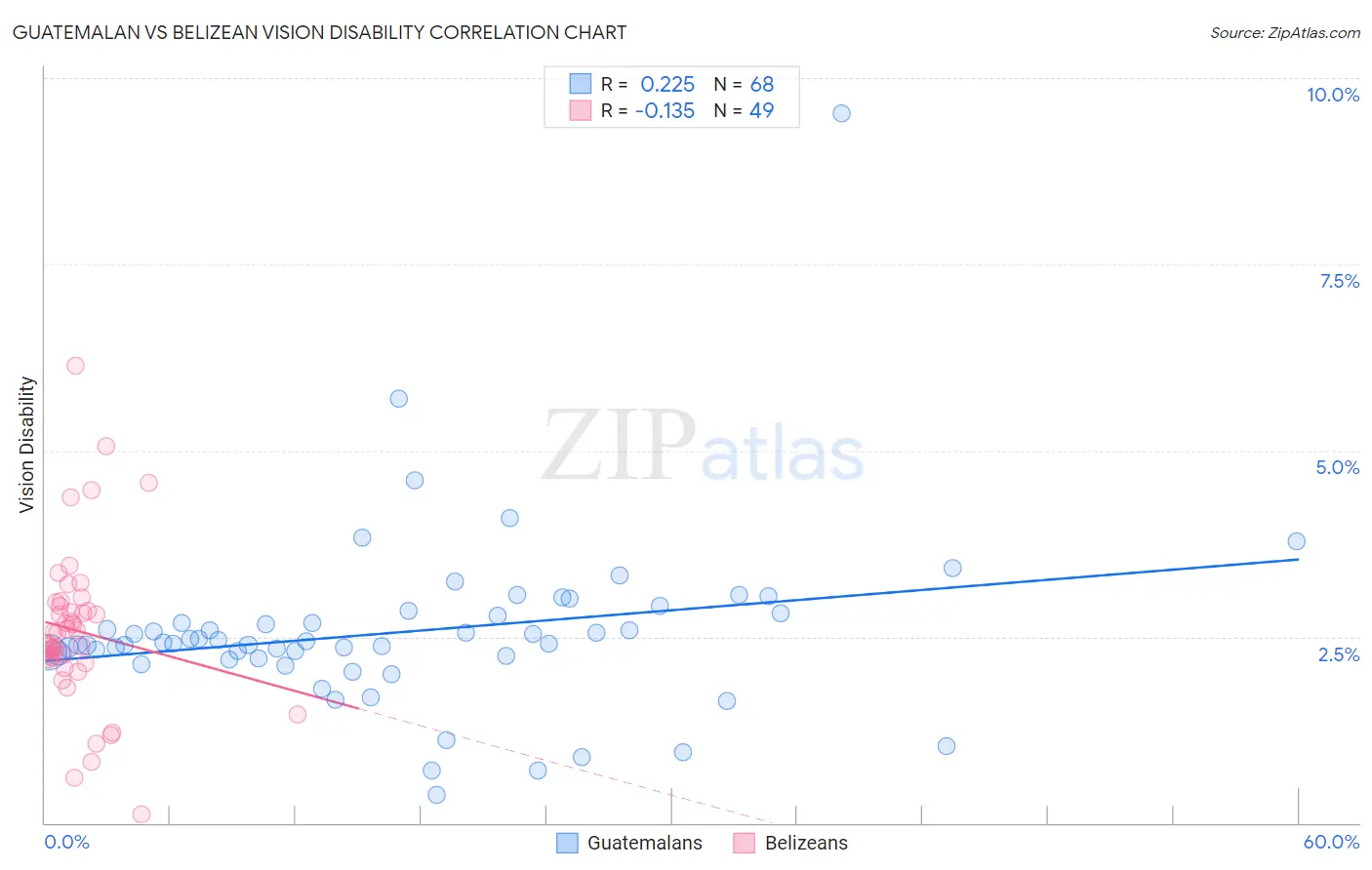 Guatemalan vs Belizean Vision Disability