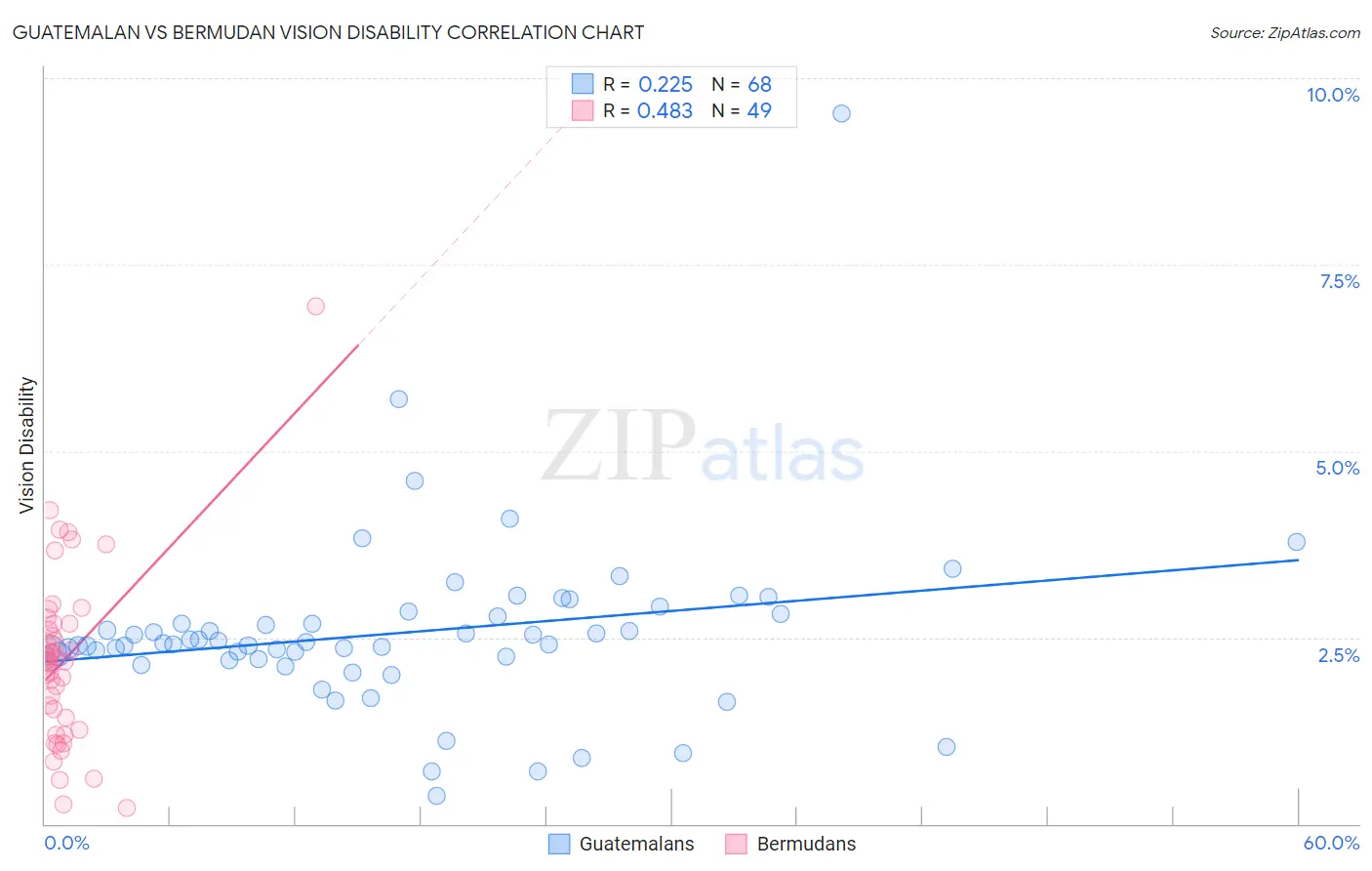 Guatemalan vs Bermudan Vision Disability