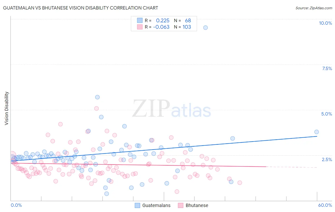 Guatemalan vs Bhutanese Vision Disability