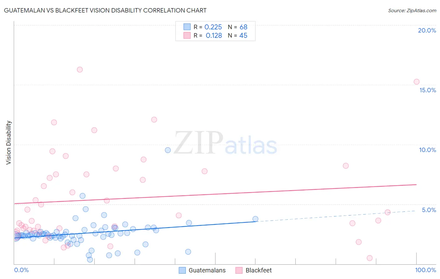 Guatemalan vs Blackfeet Vision Disability