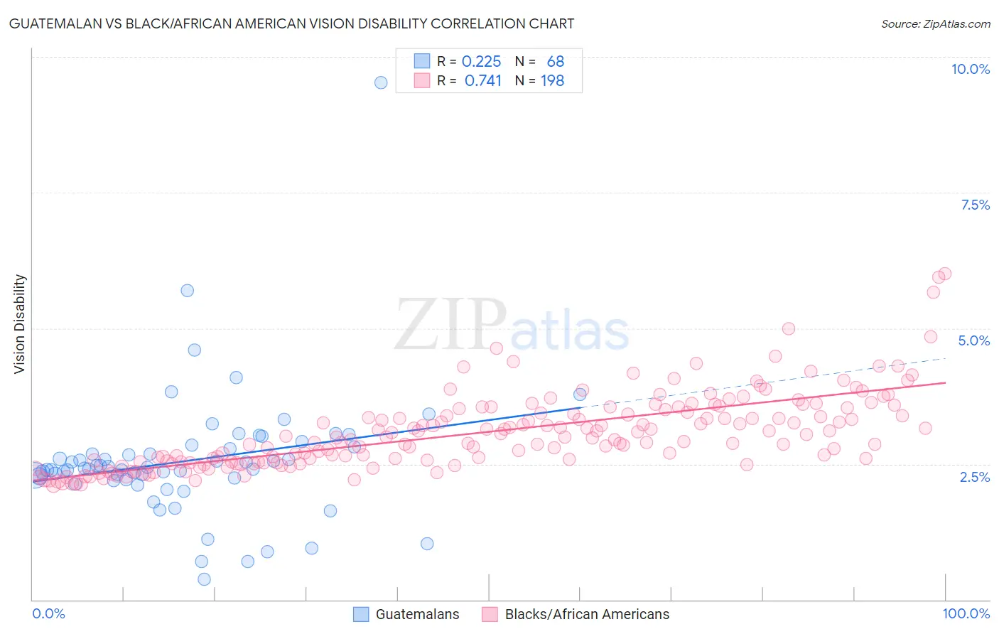 Guatemalan vs Black/African American Vision Disability
