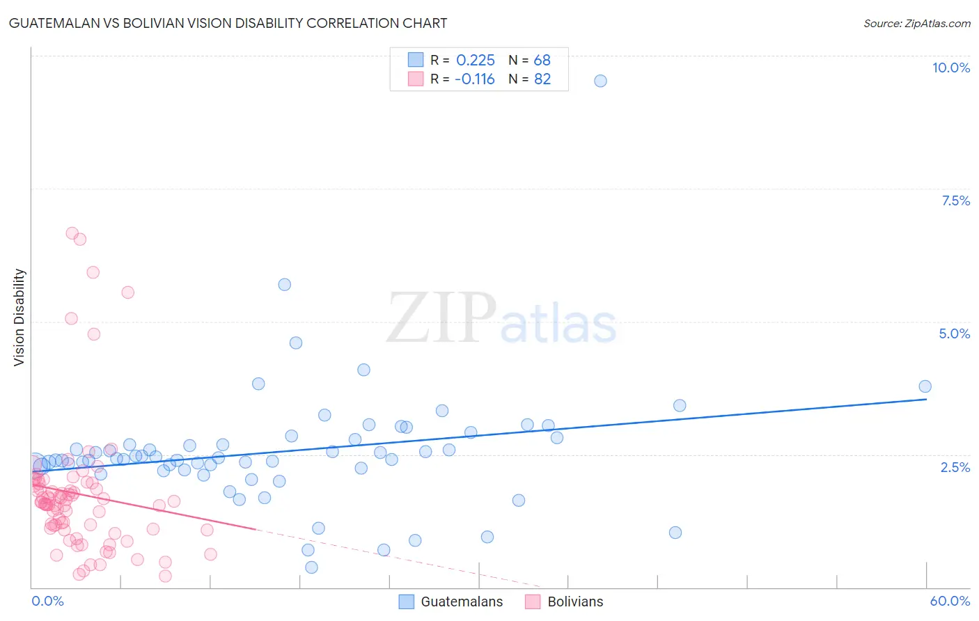 Guatemalan vs Bolivian Vision Disability