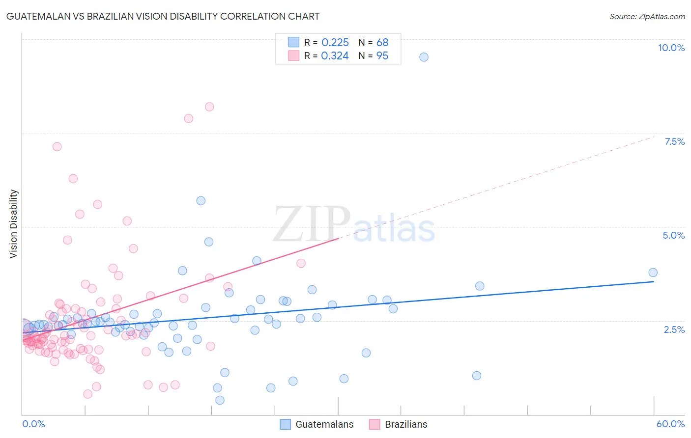 Guatemalan vs Brazilian Vision Disability