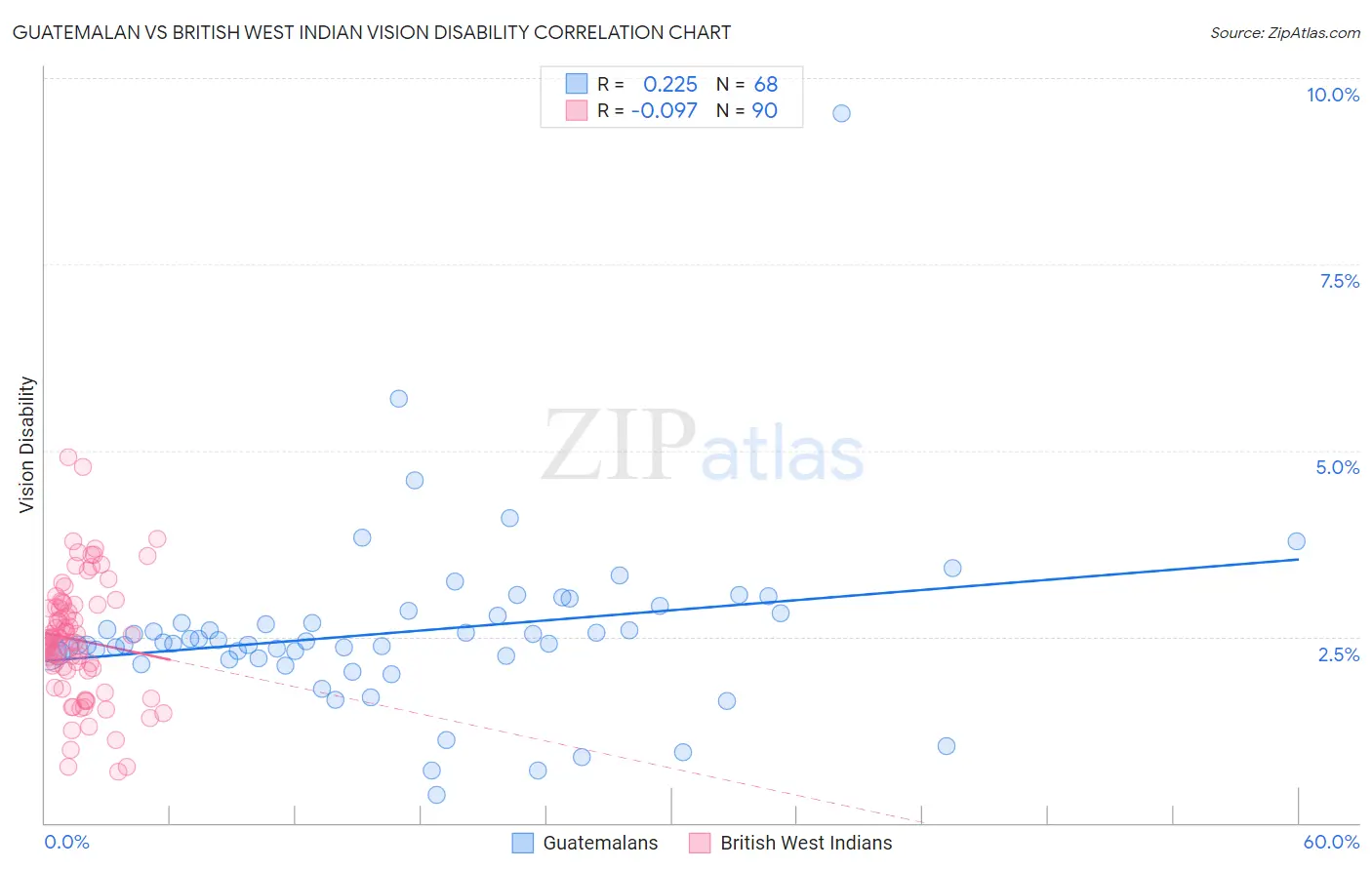 Guatemalan vs British West Indian Vision Disability
