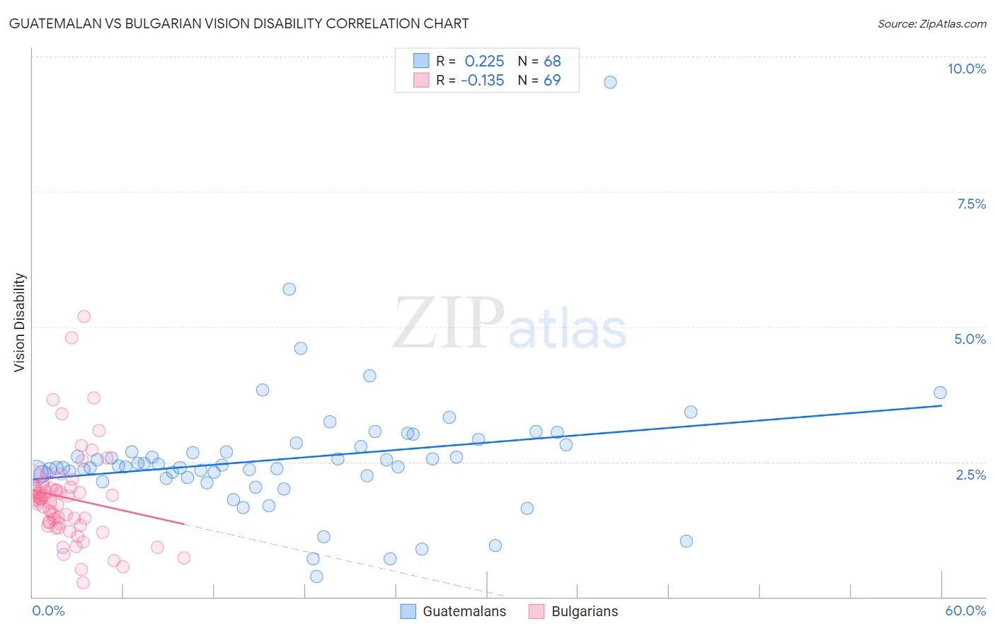 Guatemalan vs Bulgarian Vision Disability