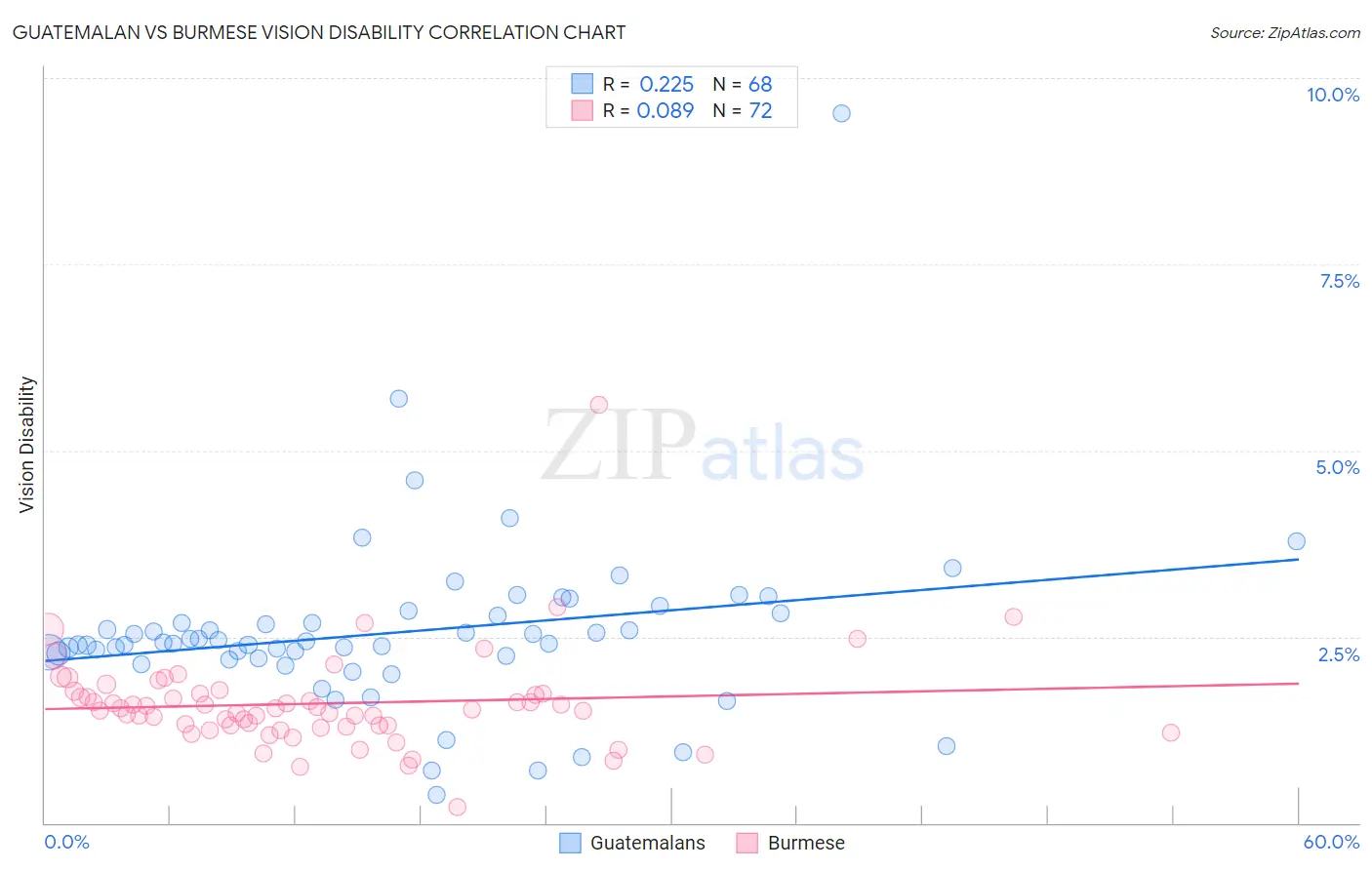 Guatemalan vs Burmese Vision Disability
