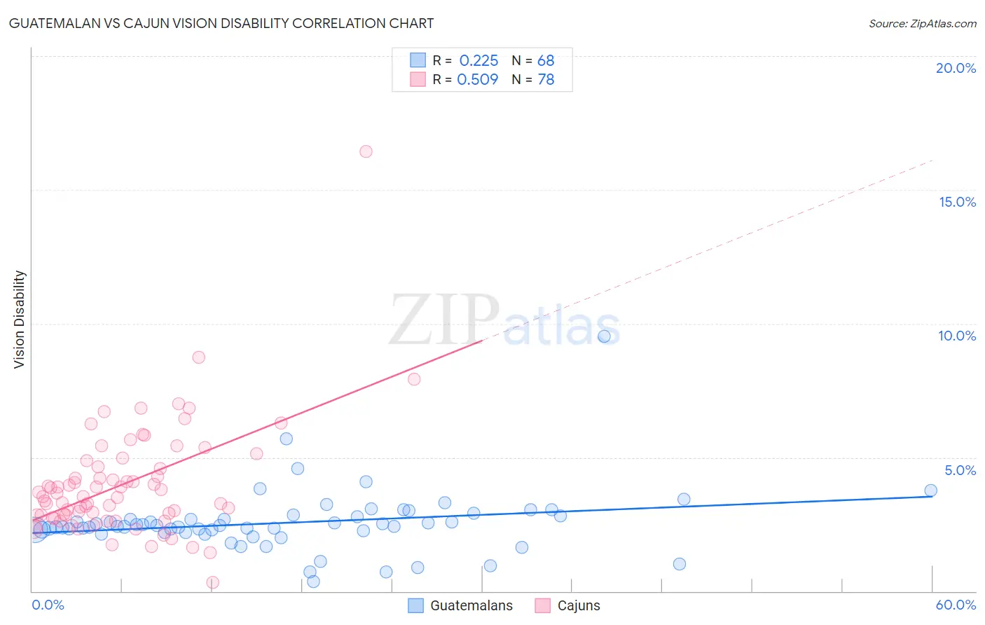 Guatemalan vs Cajun Vision Disability