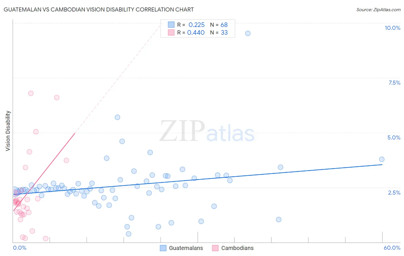 Guatemalan vs Cambodian Vision Disability