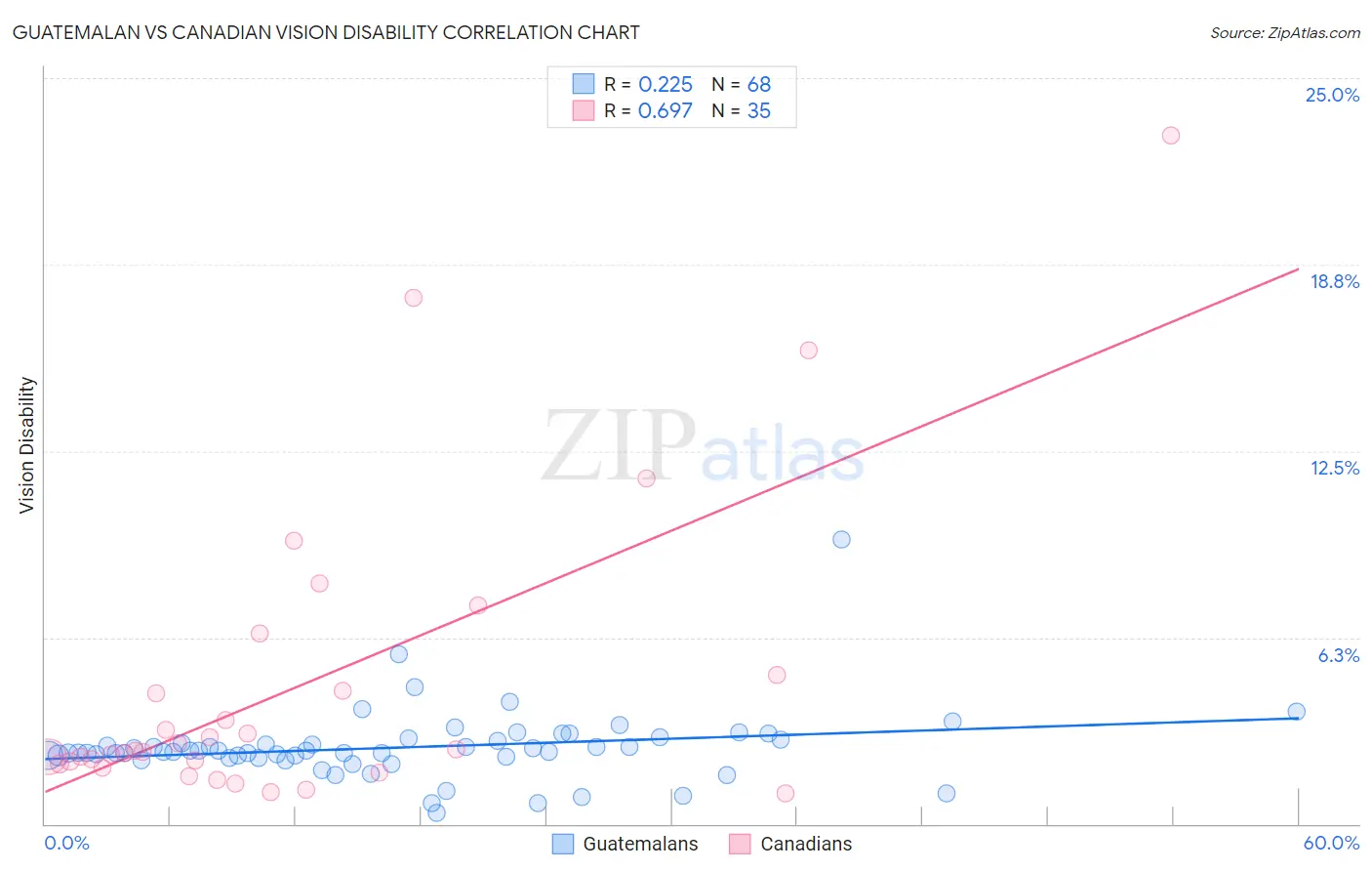 Guatemalan vs Canadian Vision Disability