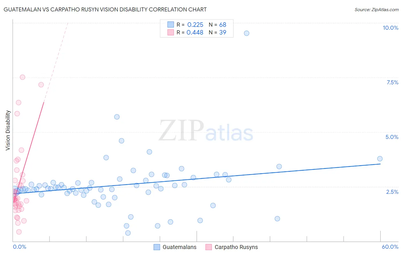 Guatemalan vs Carpatho Rusyn Vision Disability