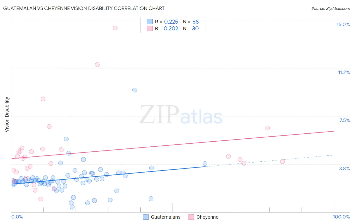 Guatemalan vs Cheyenne Vision Disability