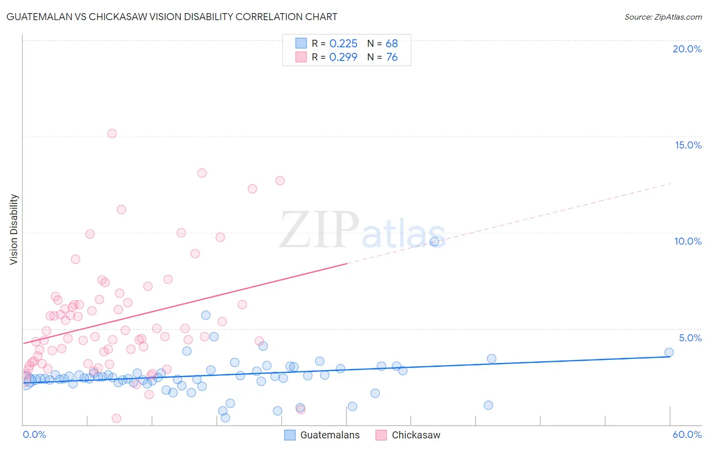 Guatemalan vs Chickasaw Vision Disability