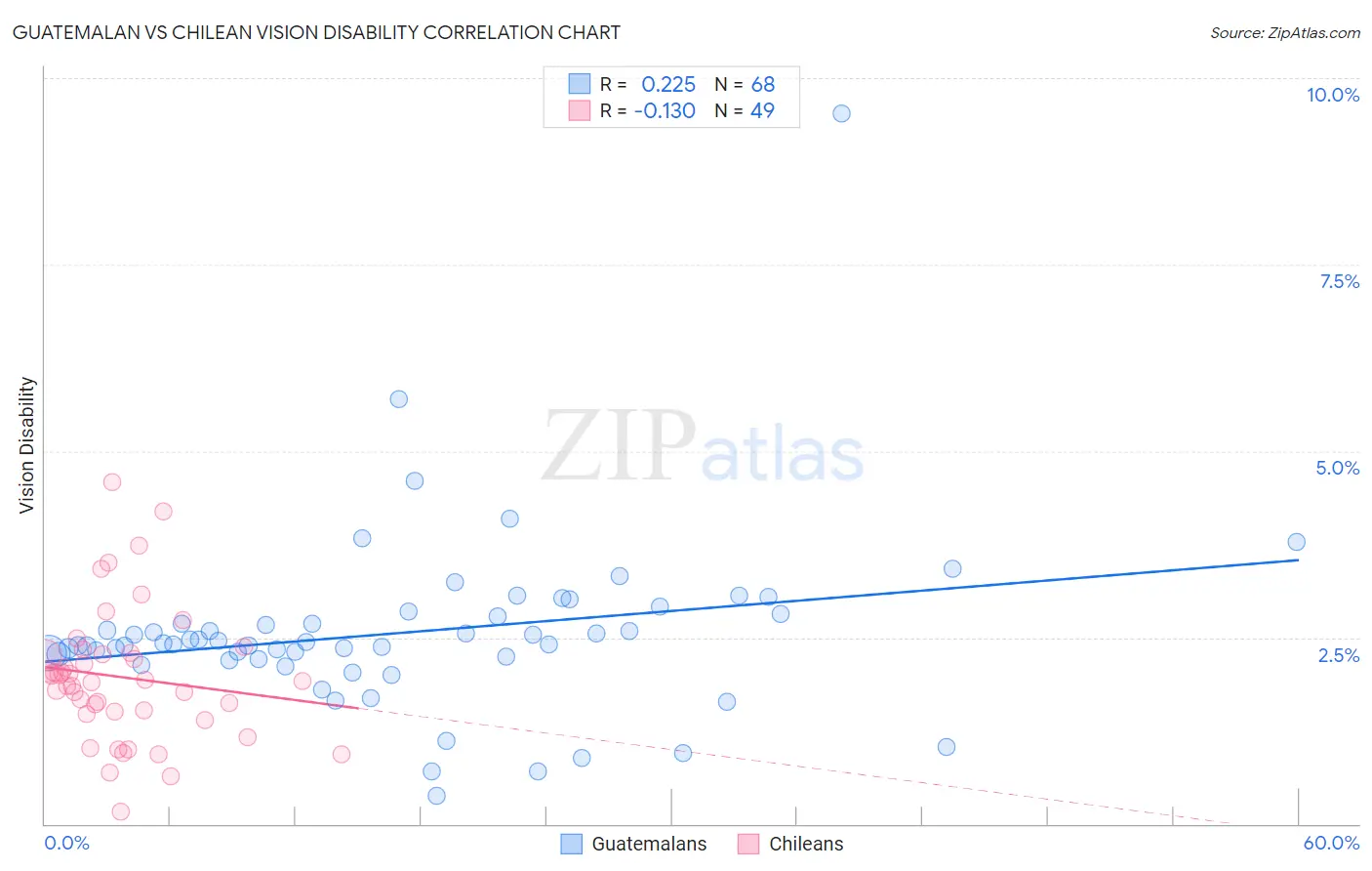 Guatemalan vs Chilean Vision Disability