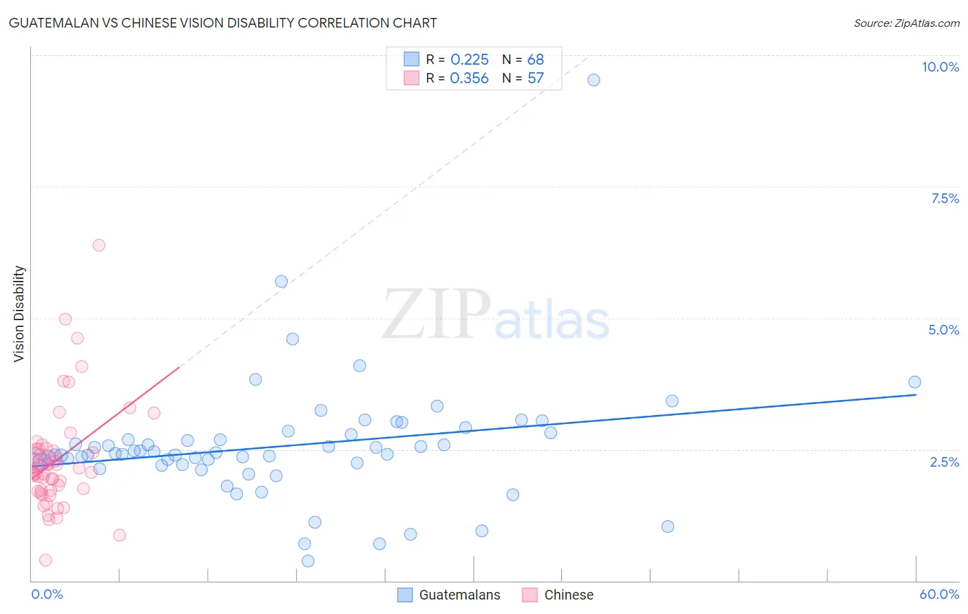 Guatemalan vs Chinese Vision Disability