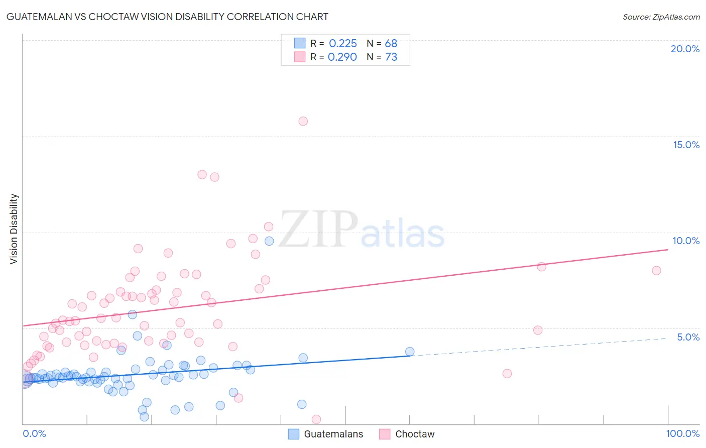 Guatemalan vs Choctaw Vision Disability