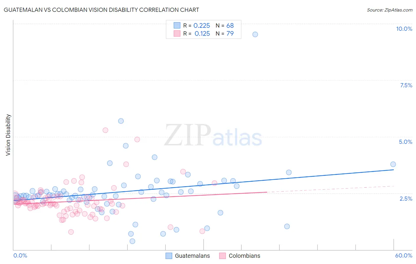 Guatemalan vs Colombian Vision Disability