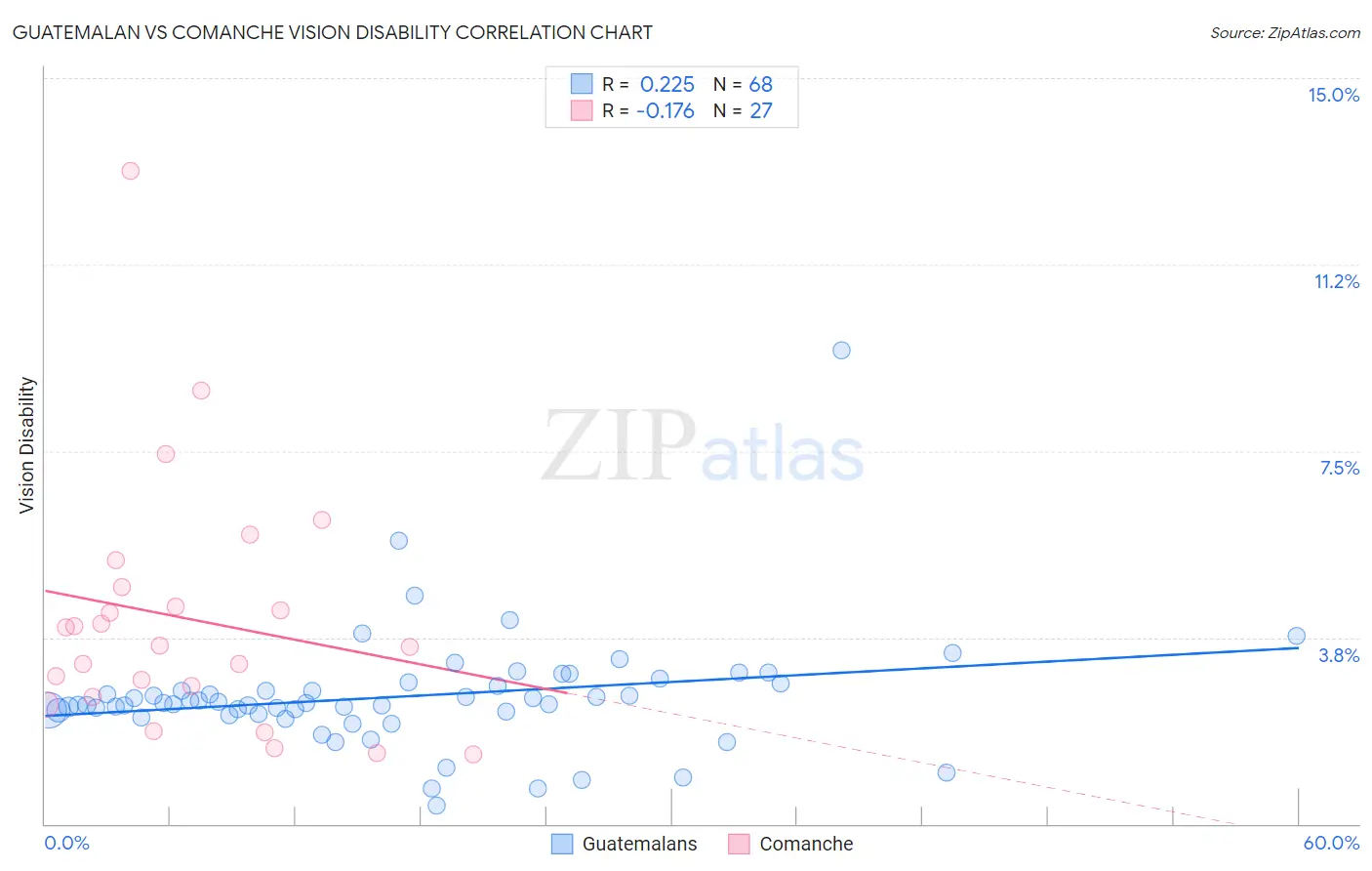 Guatemalan vs Comanche Vision Disability