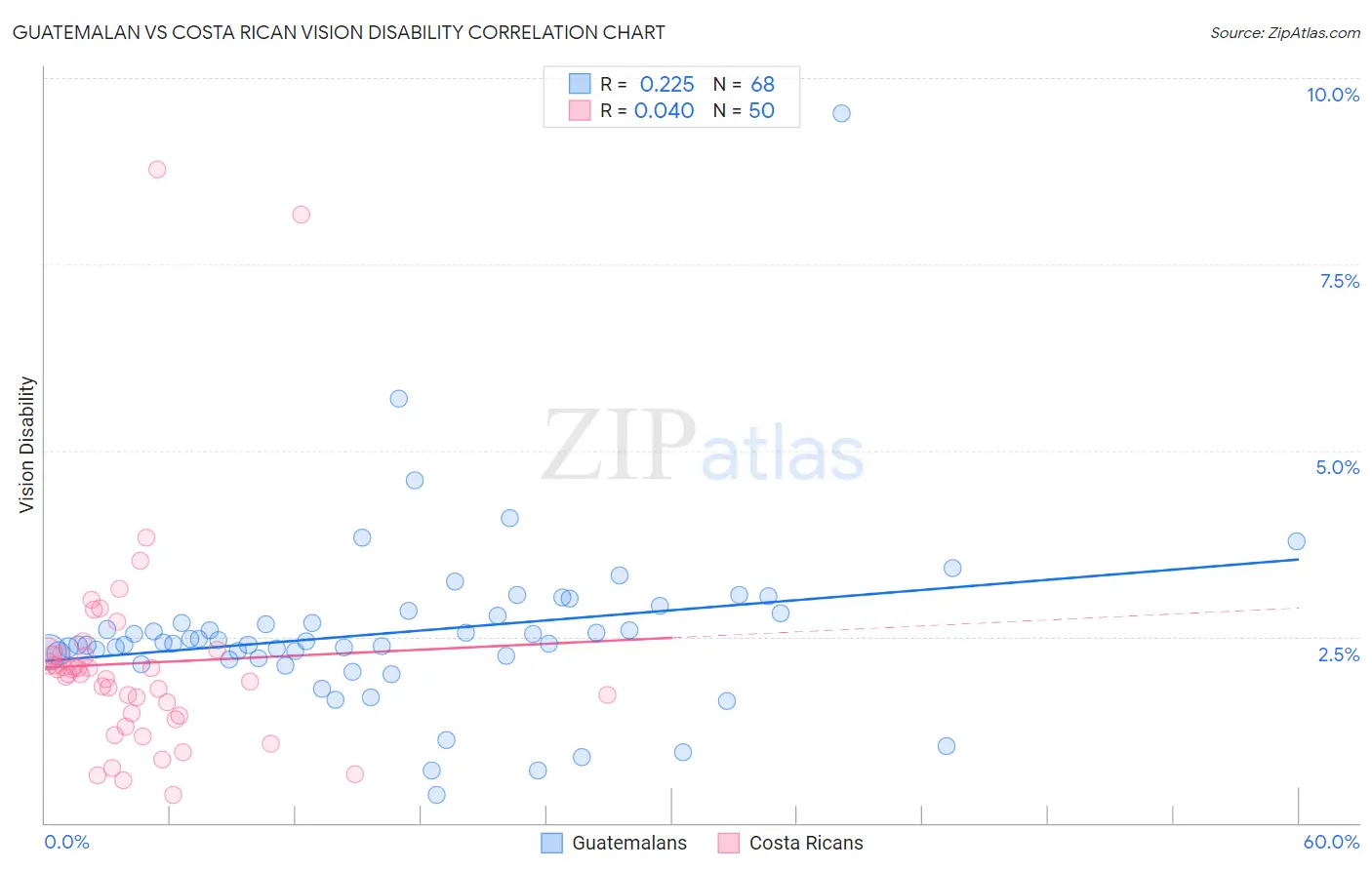 Guatemalan vs Costa Rican Vision Disability