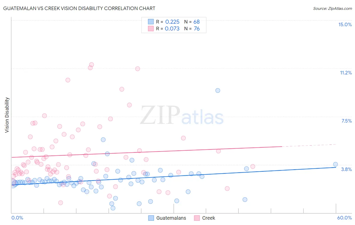 Guatemalan vs Creek Vision Disability