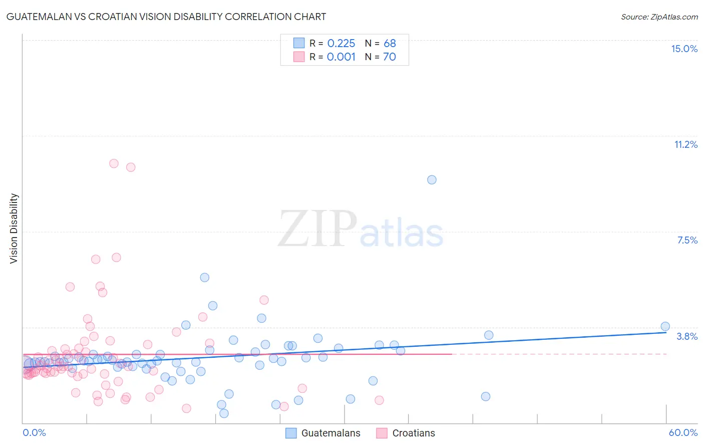 Guatemalan vs Croatian Vision Disability