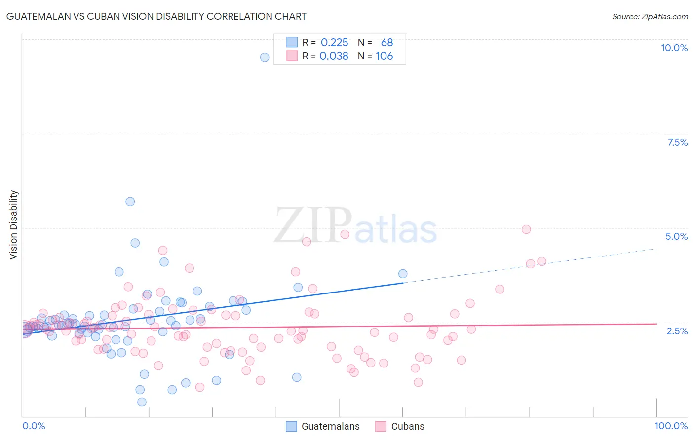 Guatemalan vs Cuban Vision Disability
