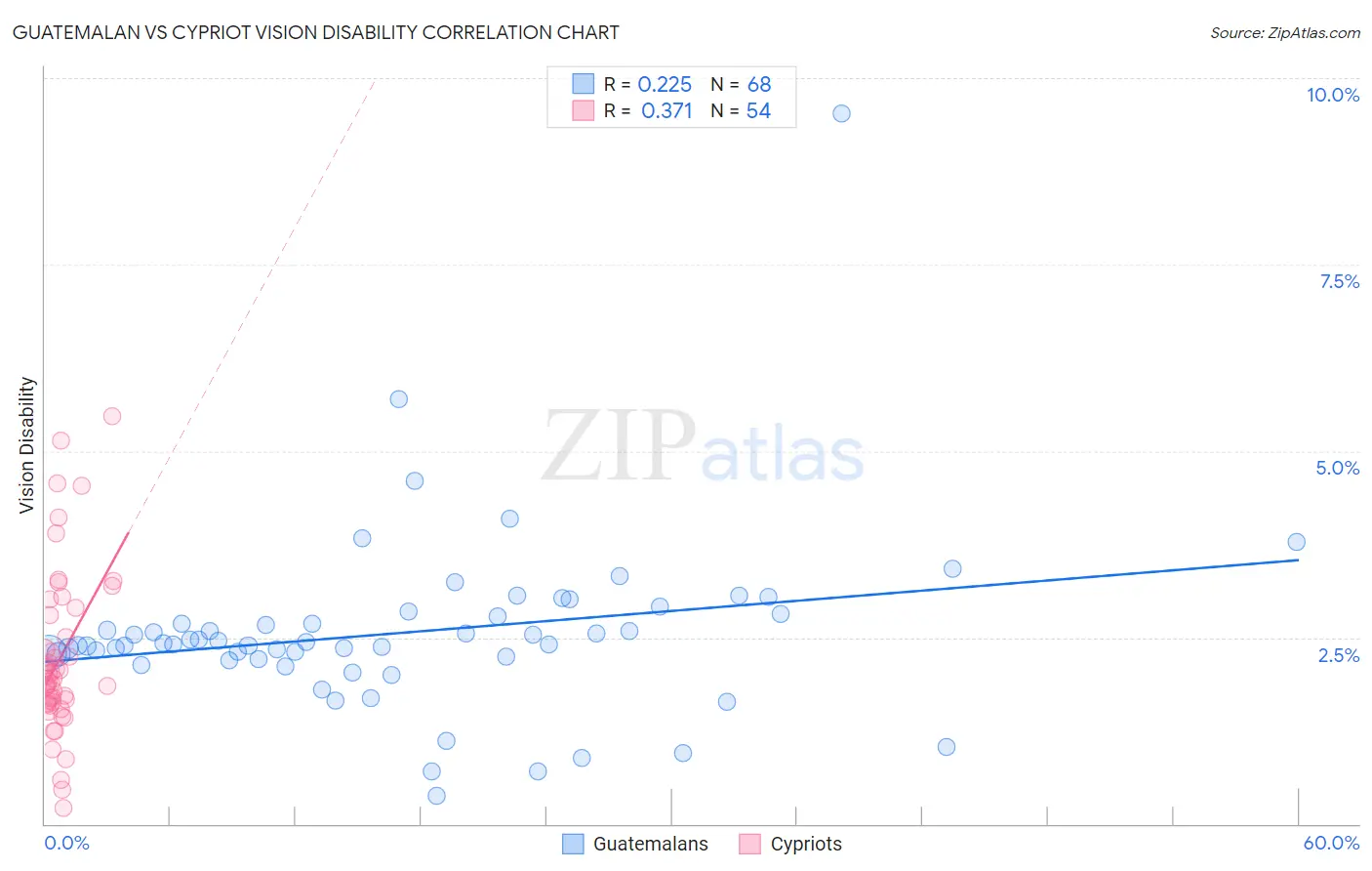 Guatemalan vs Cypriot Vision Disability