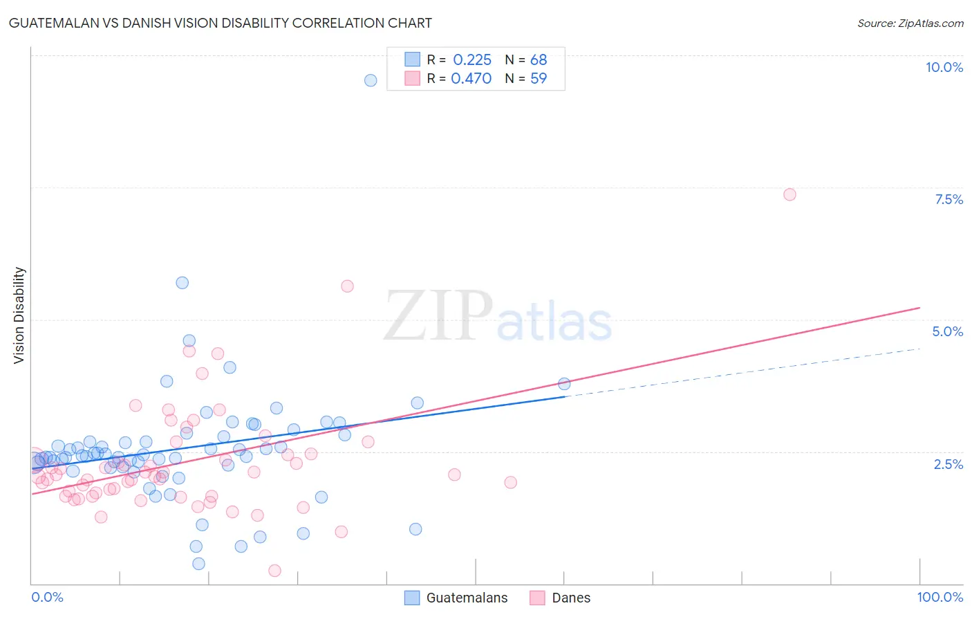 Guatemalan vs Danish Vision Disability