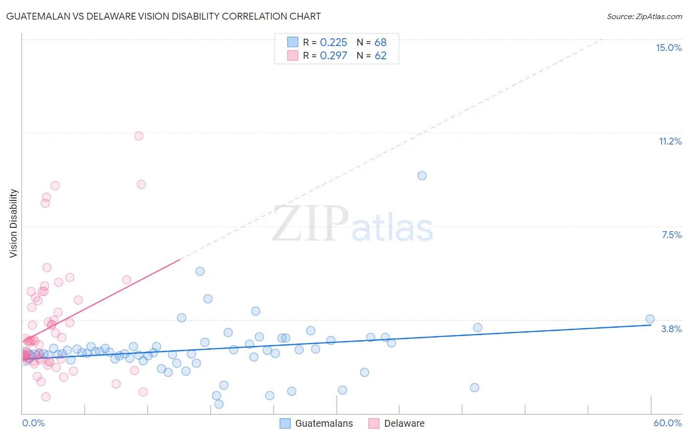Guatemalan vs Delaware Vision Disability