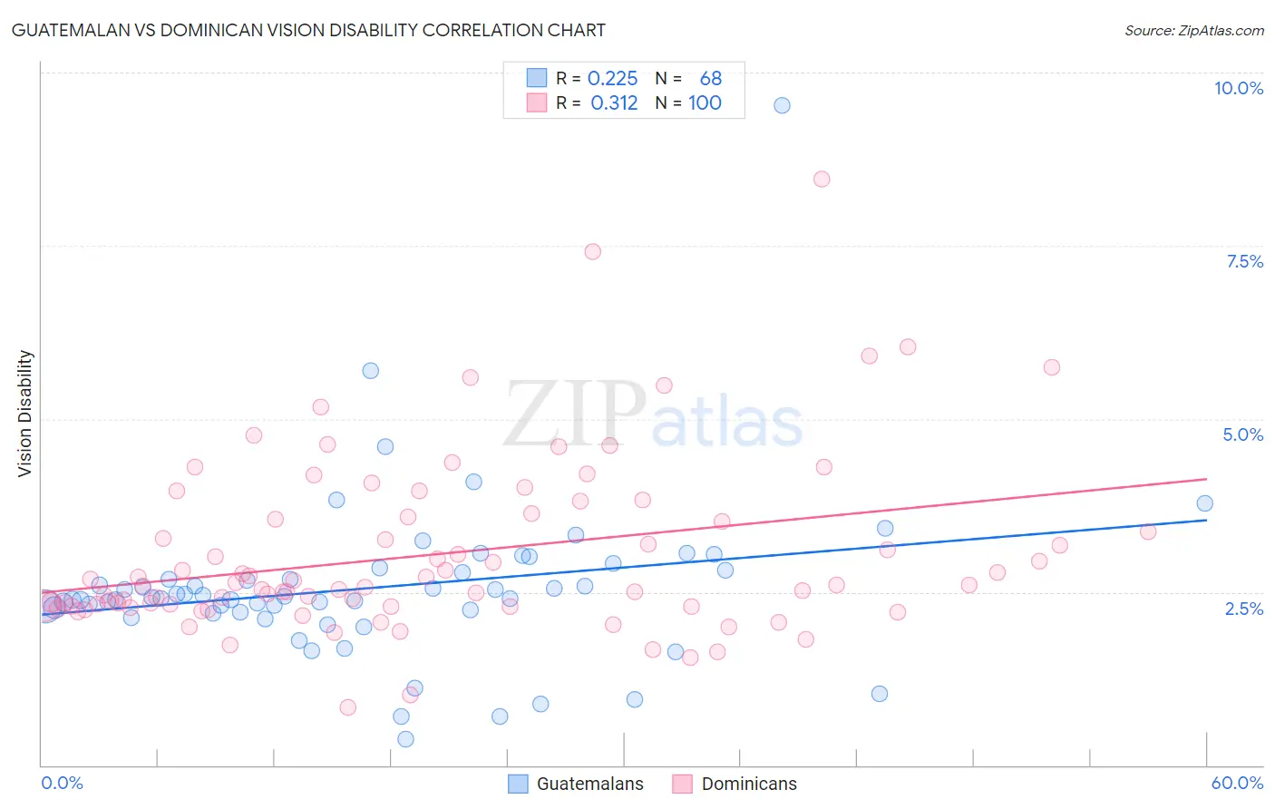 Guatemalan vs Dominican Vision Disability