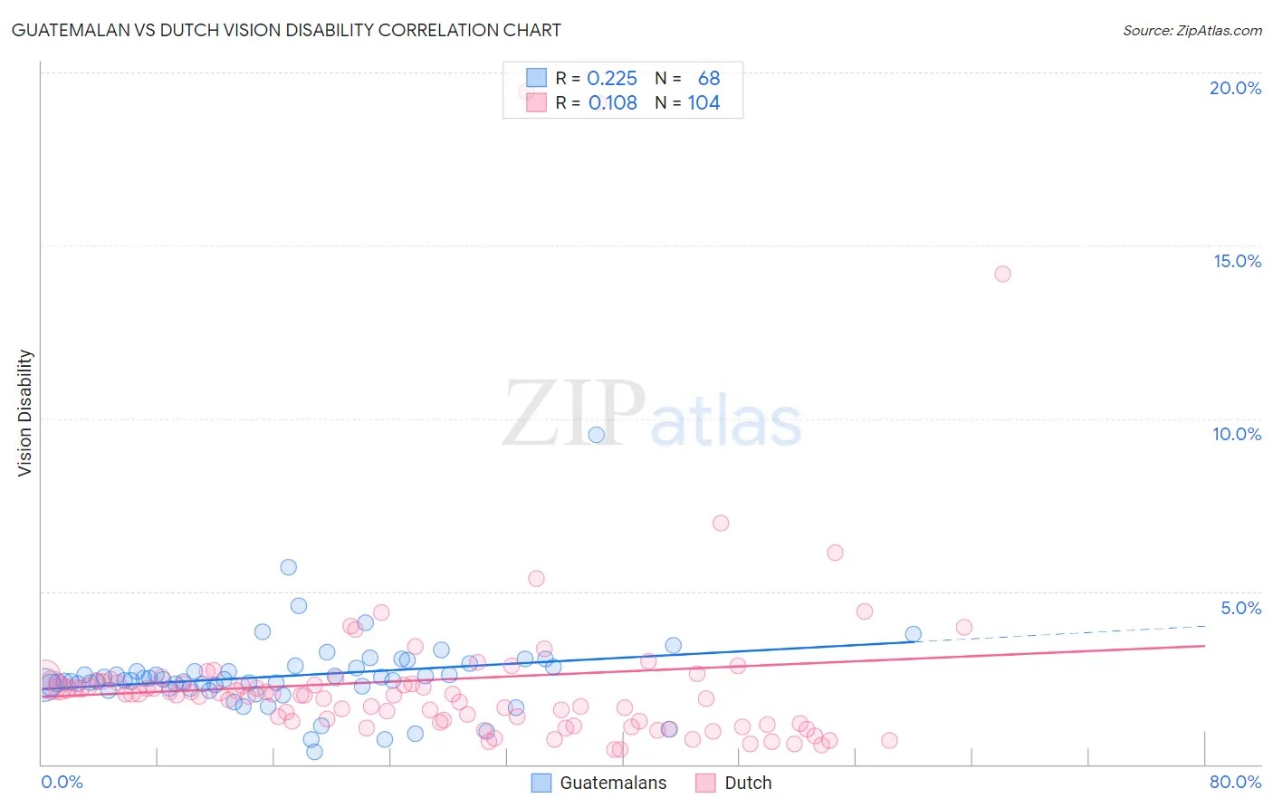 Guatemalan vs Dutch Vision Disability
