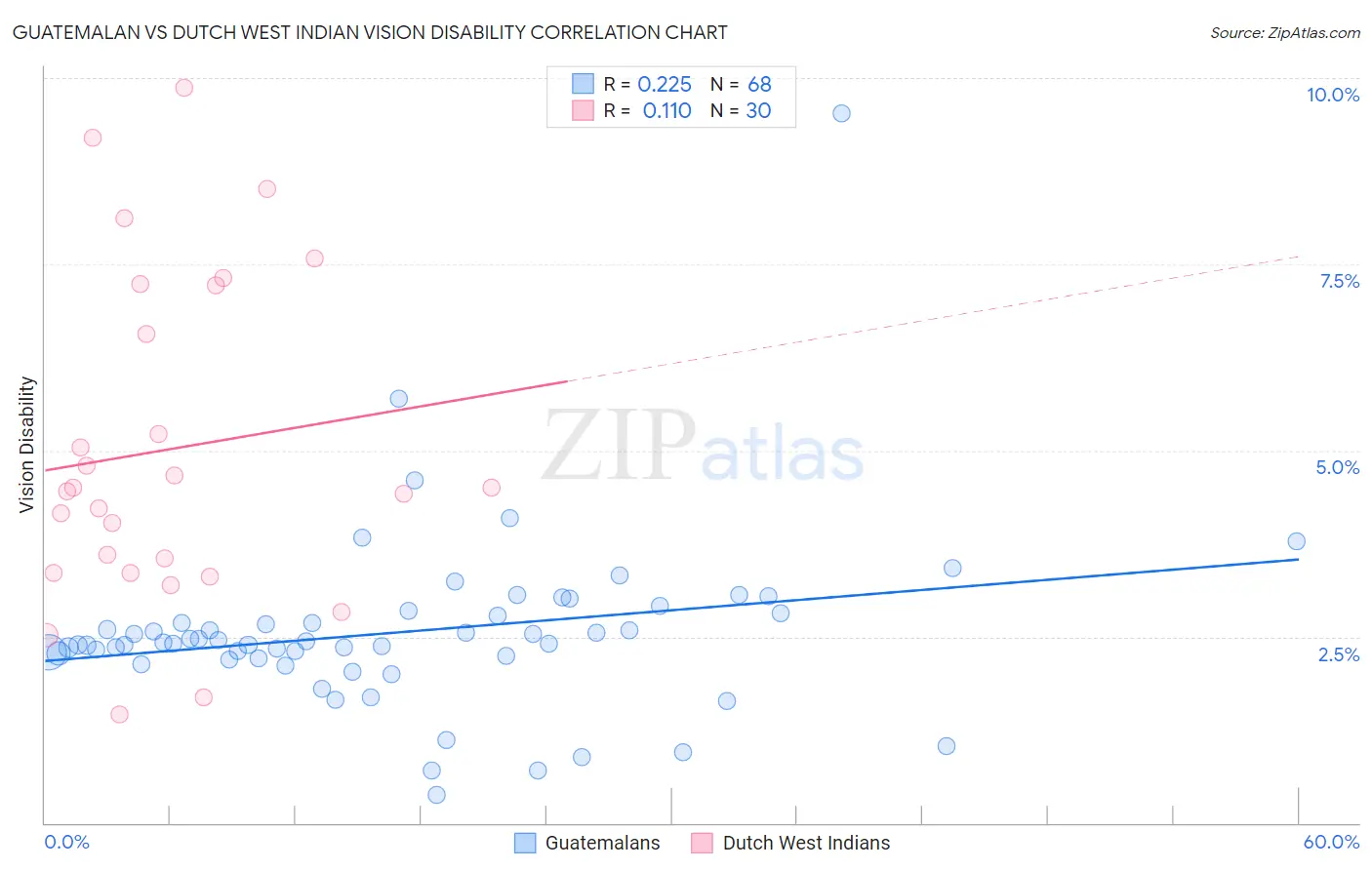 Guatemalan vs Dutch West Indian Vision Disability