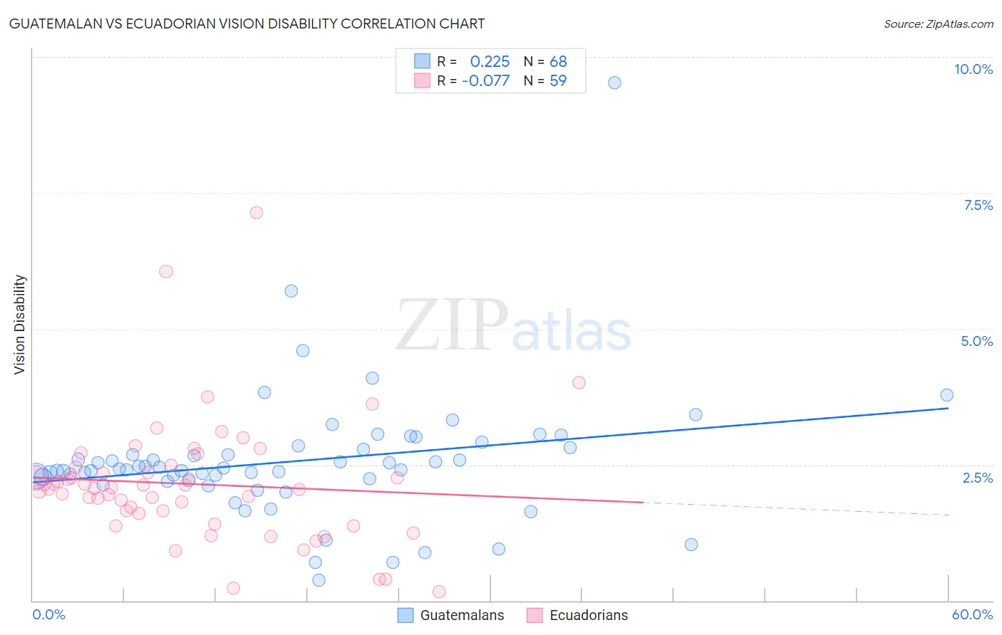 Guatemalan vs Ecuadorian Vision Disability