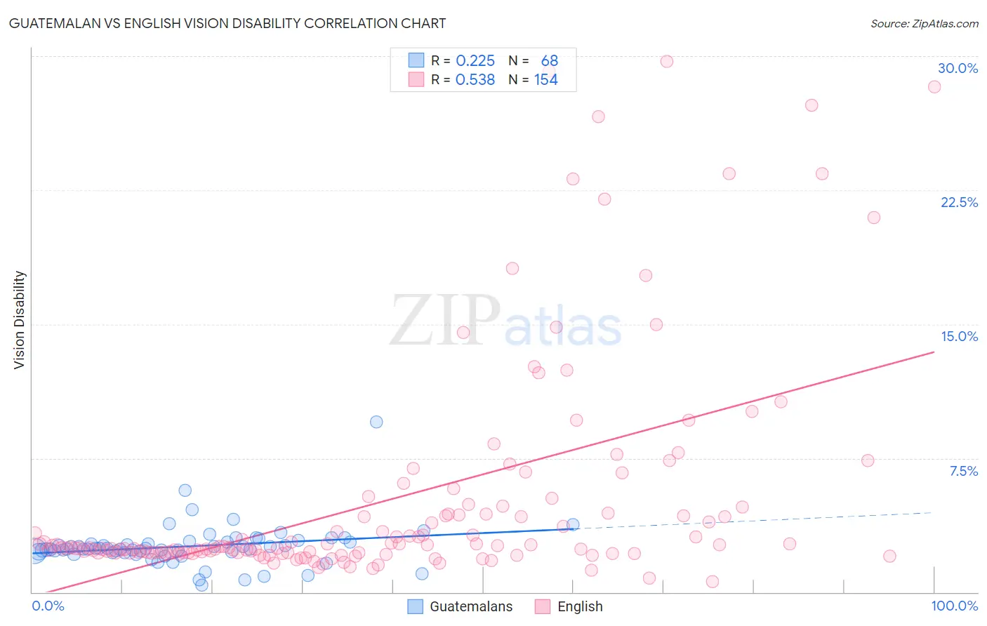 Guatemalan vs English Vision Disability