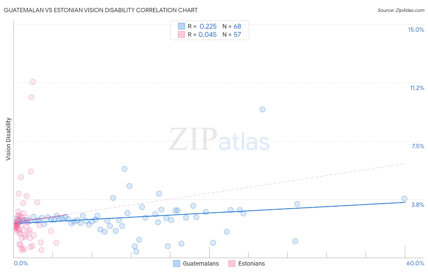 Guatemalan vs Estonian Vision Disability