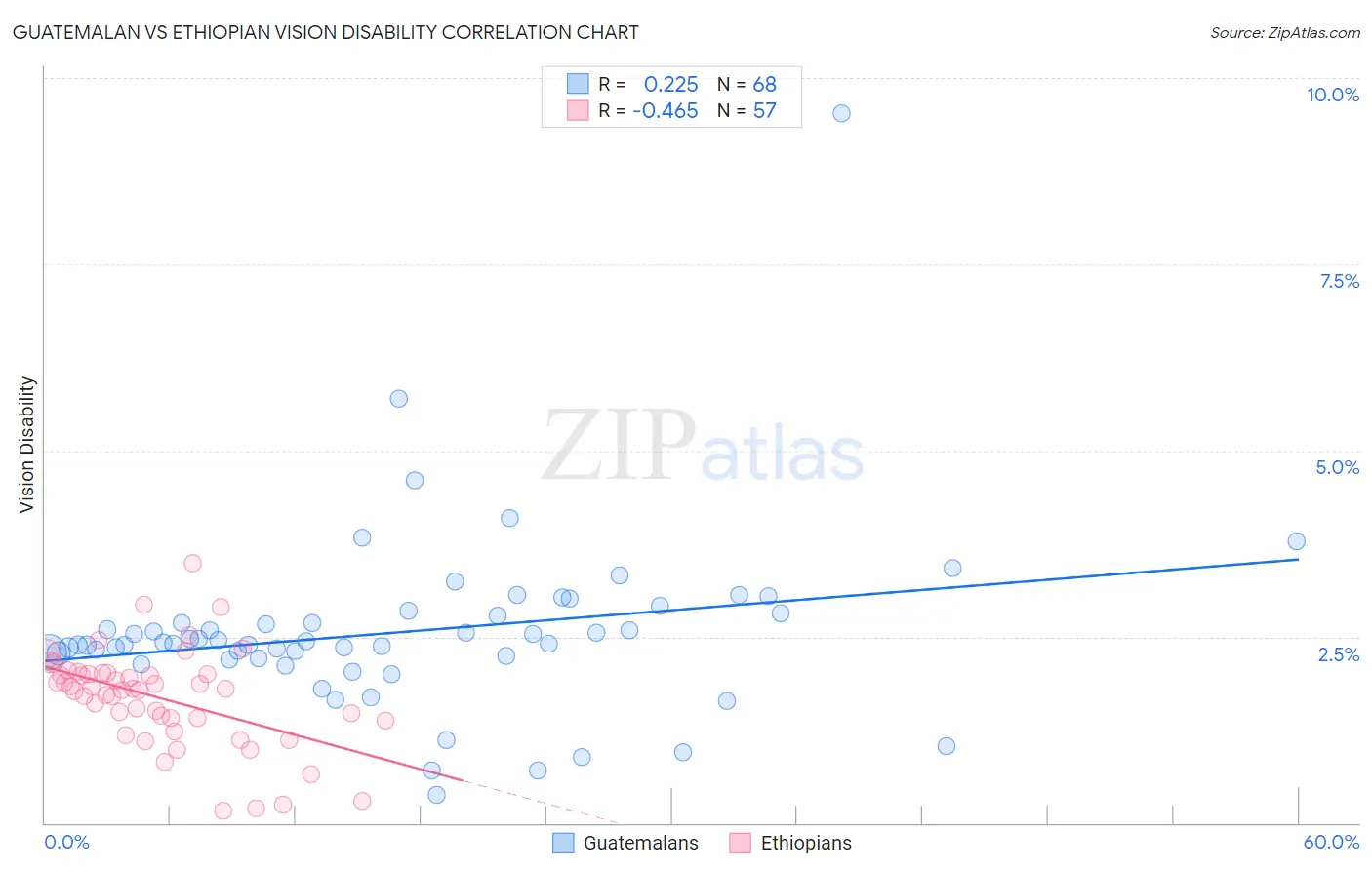 Guatemalan vs Ethiopian Vision Disability