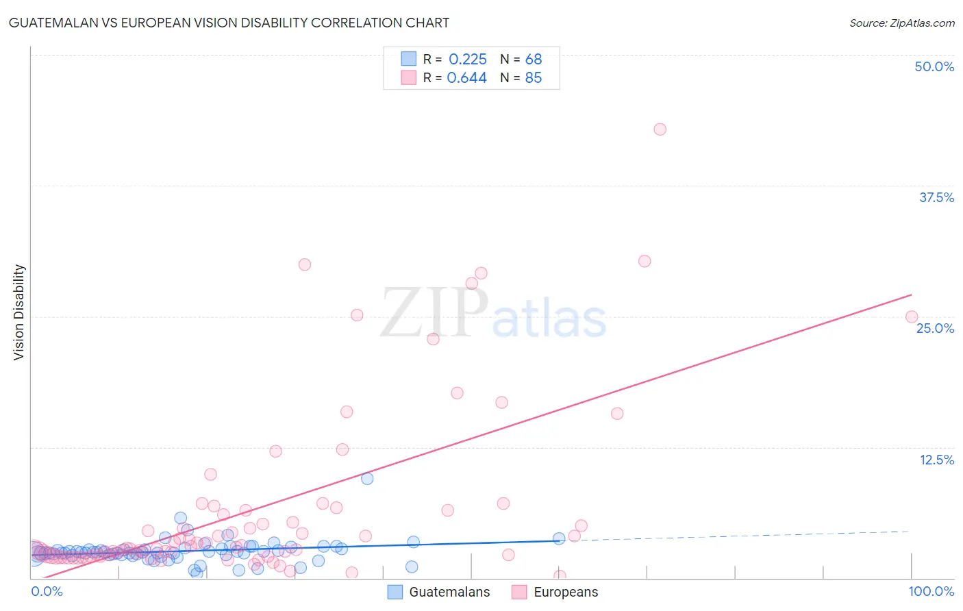 Guatemalan vs European Vision Disability
