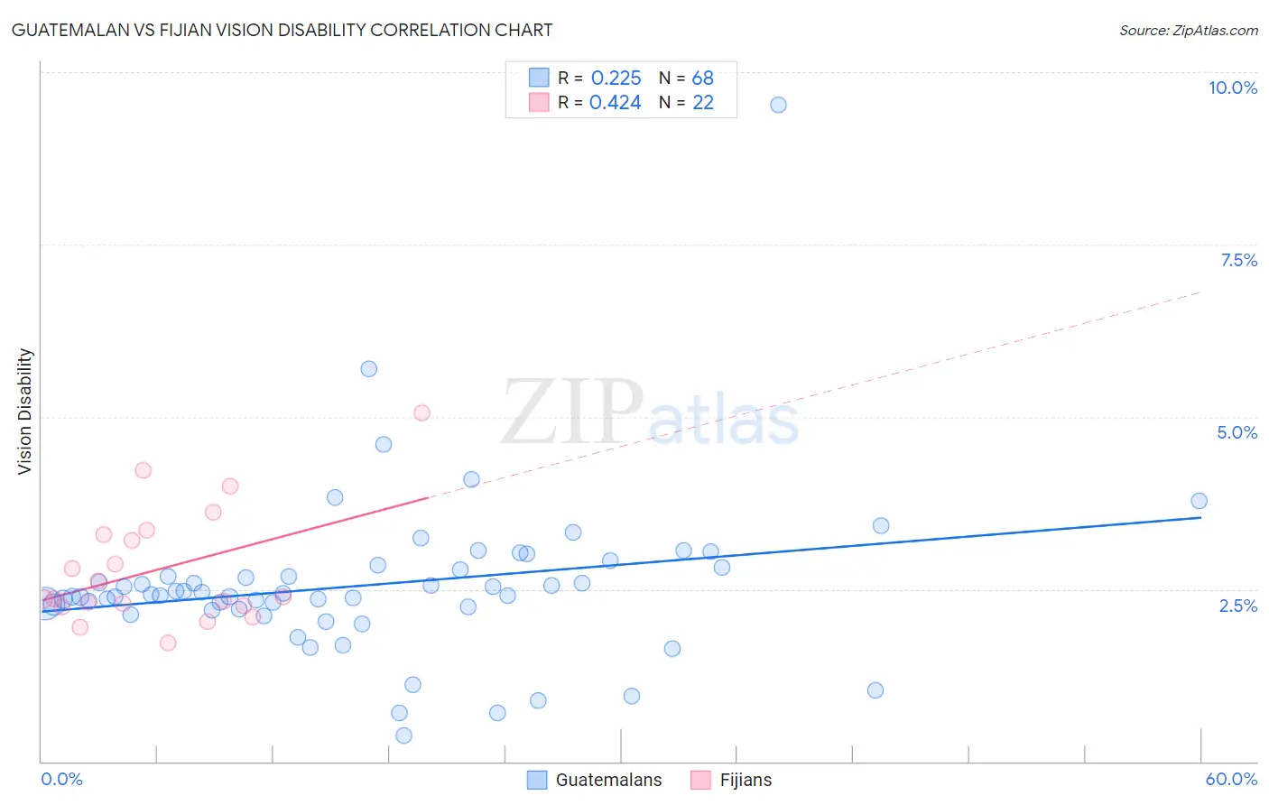 Guatemalan vs Fijian Vision Disability