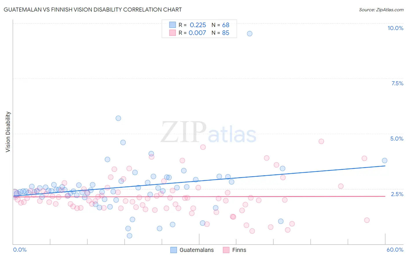 Guatemalan vs Finnish Vision Disability