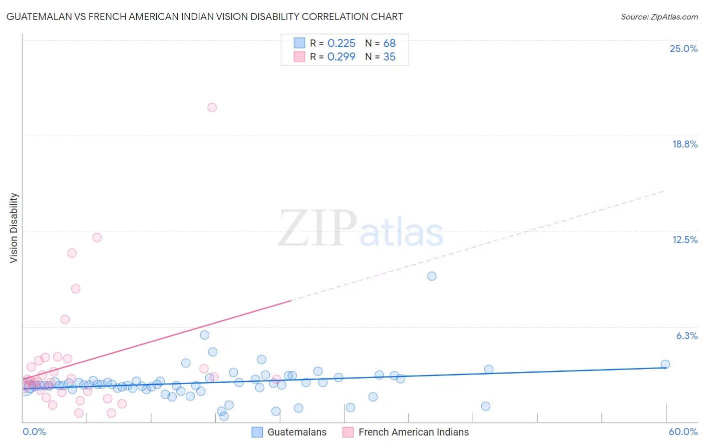 Guatemalan vs French American Indian Vision Disability