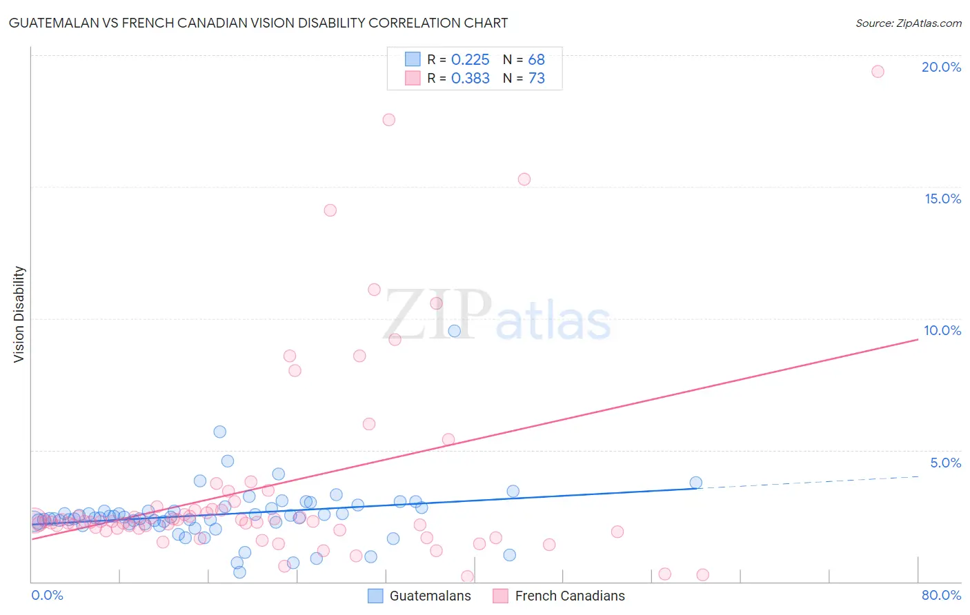Guatemalan vs French Canadian Vision Disability