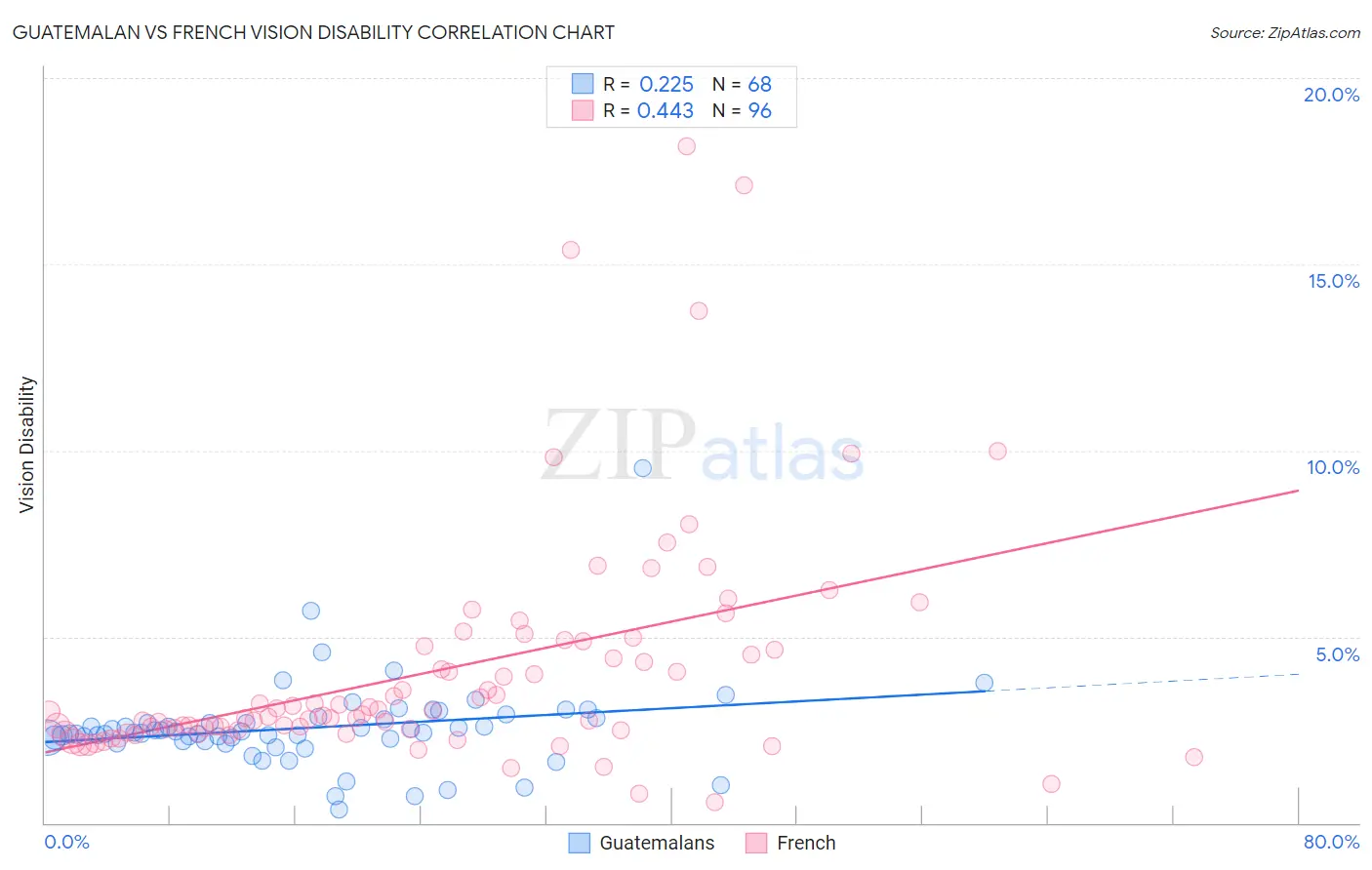 Guatemalan vs French Vision Disability