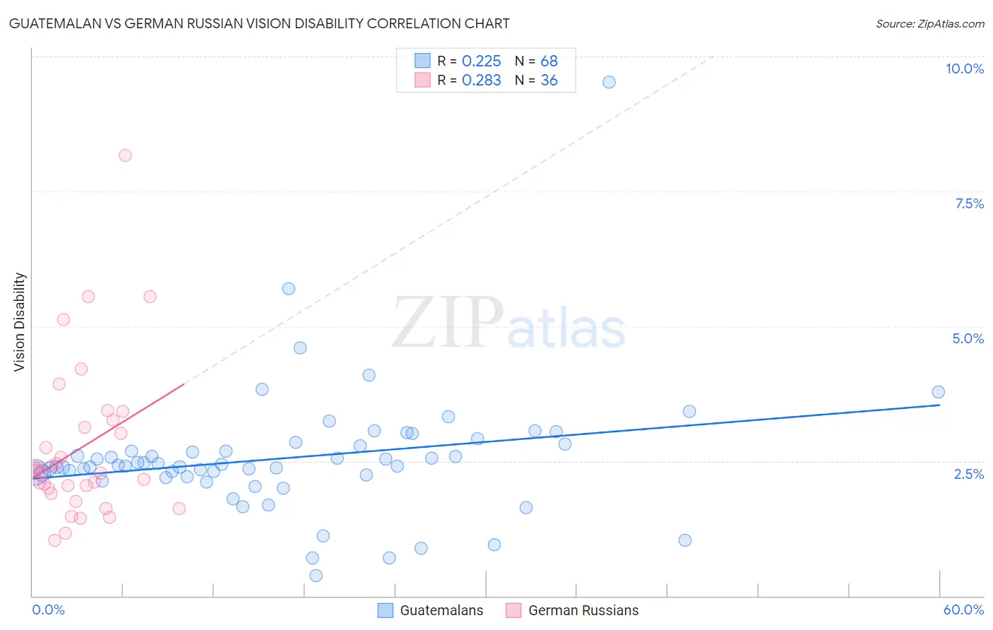 Guatemalan vs German Russian Vision Disability