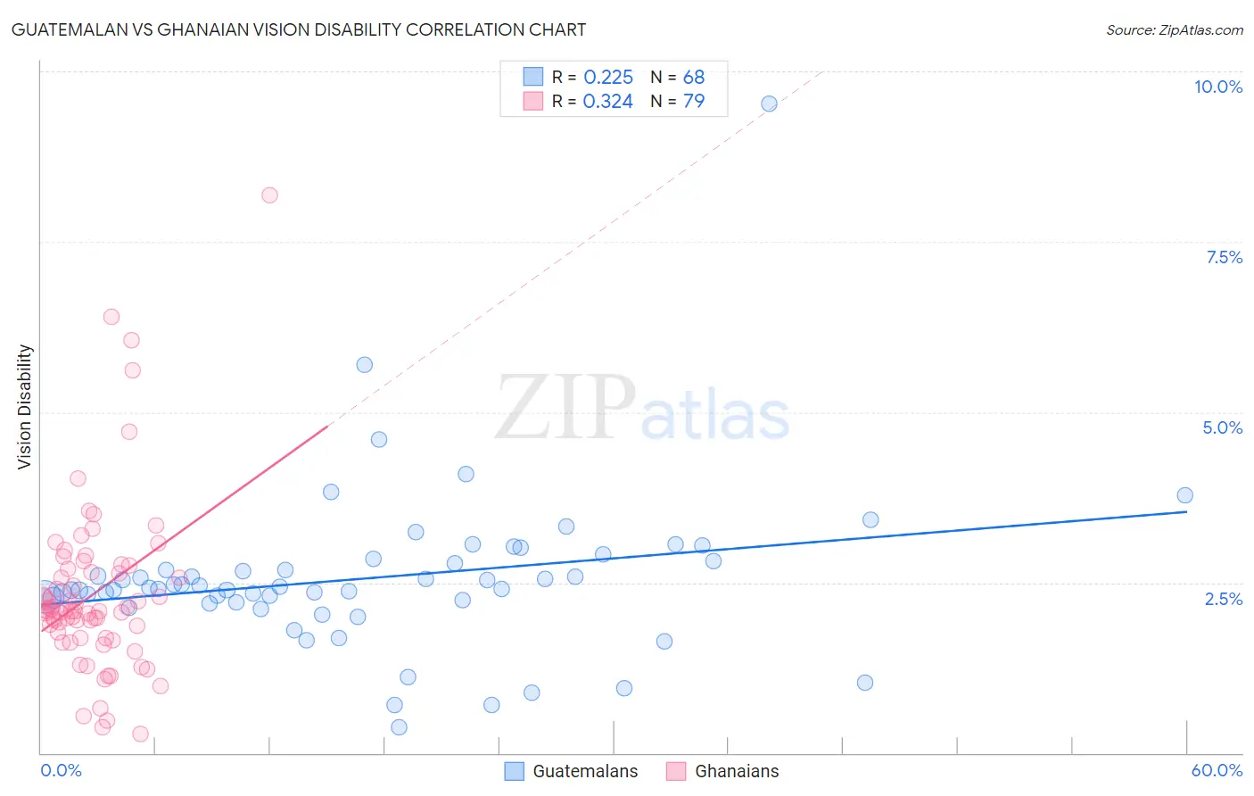 Guatemalan vs Ghanaian Vision Disability