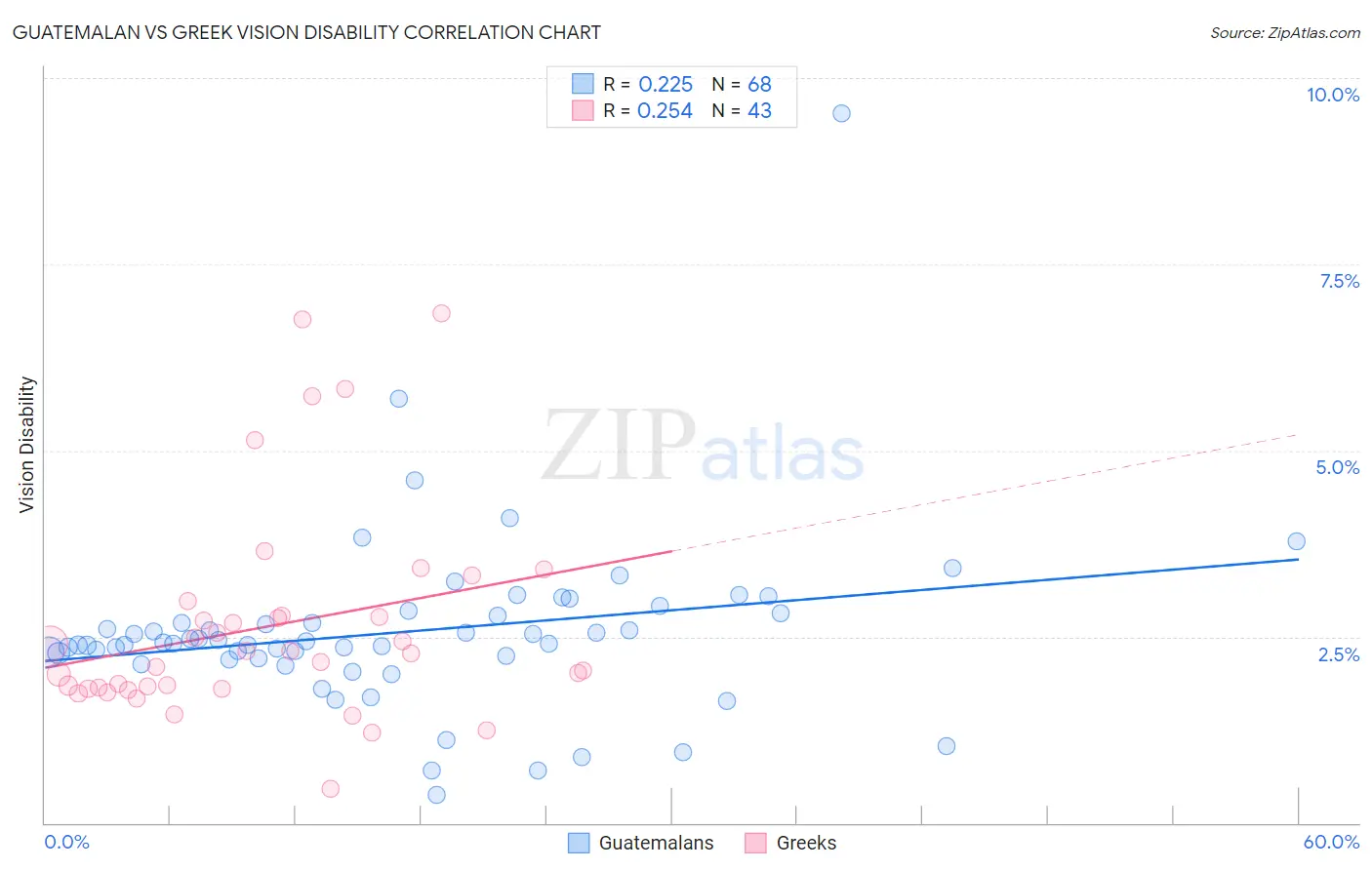 Guatemalan vs Greek Vision Disability