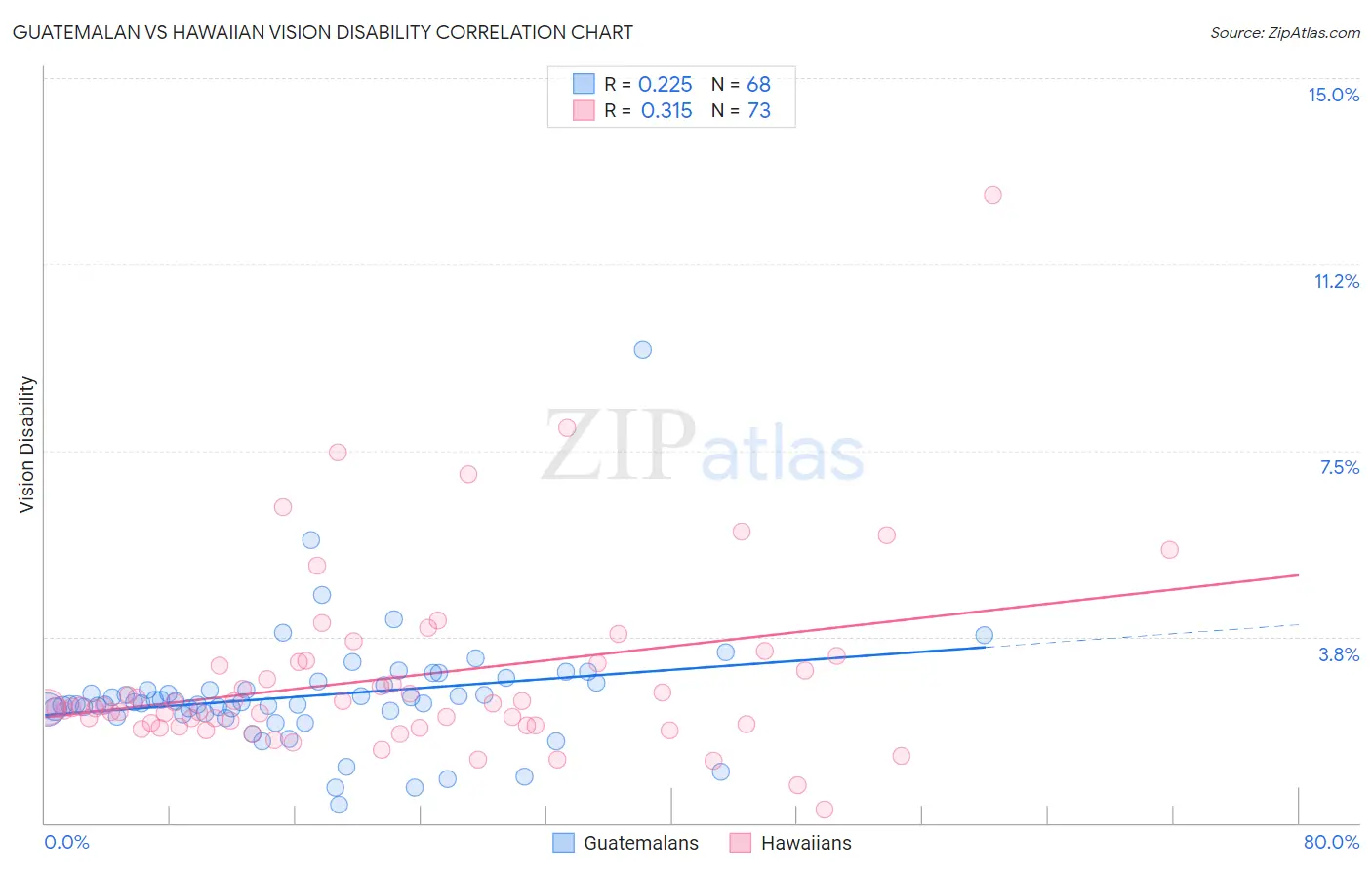 Guatemalan vs Hawaiian Vision Disability